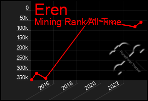 Total Graph of Eren