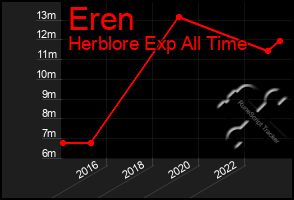 Total Graph of Eren