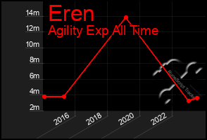 Total Graph of Eren
