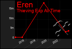 Total Graph of Eren