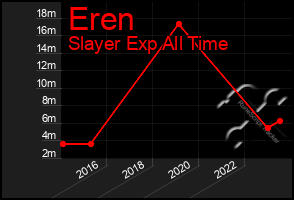 Total Graph of Eren