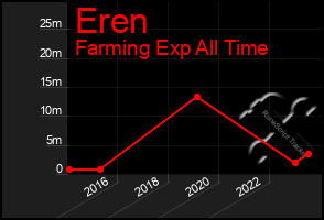 Total Graph of Eren