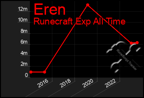 Total Graph of Eren