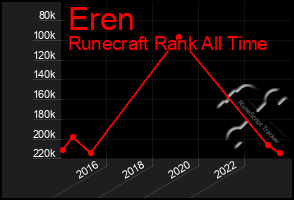 Total Graph of Eren