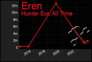 Total Graph of Eren
