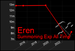 Total Graph of Eren