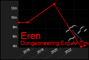 Total Graph of Eren