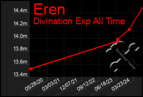 Total Graph of Eren