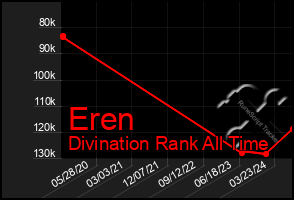 Total Graph of Eren