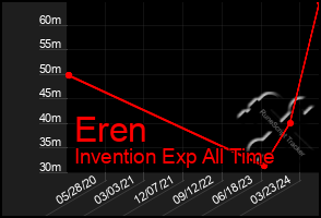 Total Graph of Eren