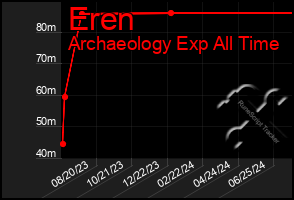 Total Graph of Eren