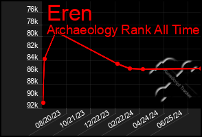 Total Graph of Eren