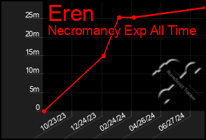 Total Graph of Eren