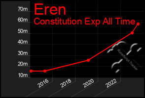 Total Graph of Eren