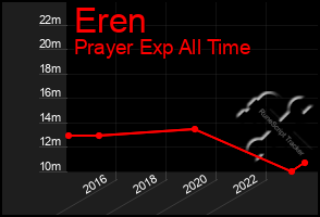 Total Graph of Eren