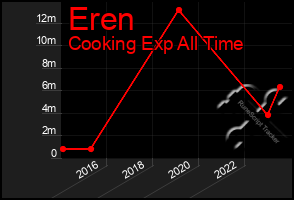 Total Graph of Eren