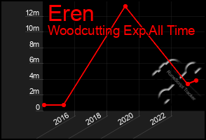 Total Graph of Eren