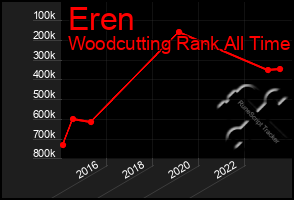 Total Graph of Eren