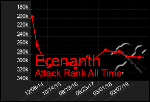 Total Graph of Erenanth