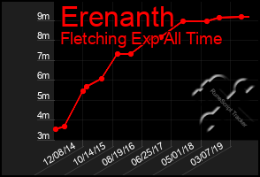 Total Graph of Erenanth