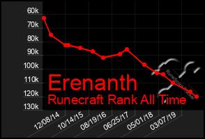Total Graph of Erenanth