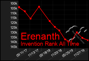 Total Graph of Erenanth