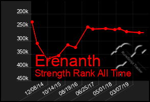 Total Graph of Erenanth