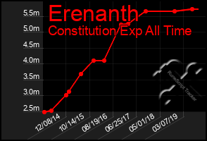 Total Graph of Erenanth