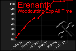 Total Graph of Erenanth