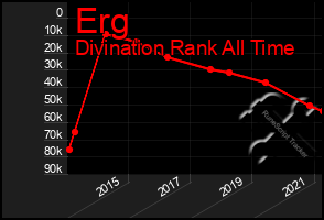 Total Graph of Erg