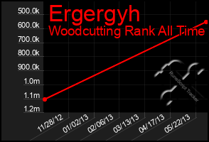 Total Graph of Ergergyh