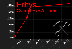 Total Graph of Erhys