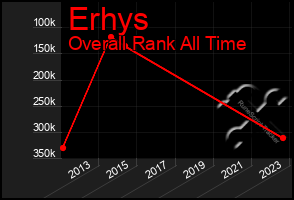 Total Graph of Erhys