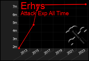 Total Graph of Erhys