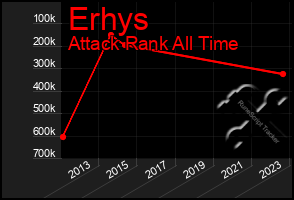 Total Graph of Erhys