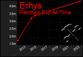 Total Graph of Erhys