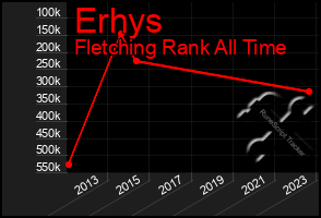 Total Graph of Erhys