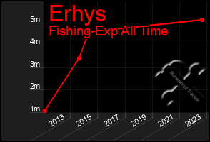 Total Graph of Erhys