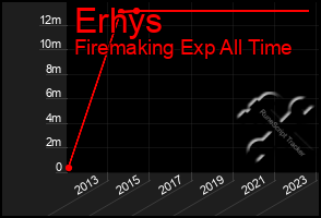 Total Graph of Erhys