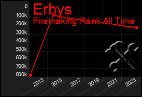 Total Graph of Erhys