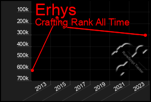 Total Graph of Erhys