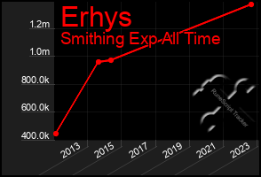 Total Graph of Erhys