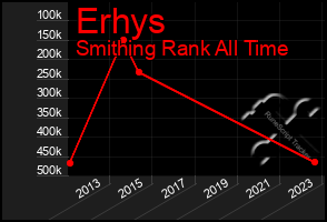 Total Graph of Erhys