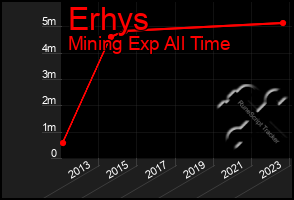 Total Graph of Erhys