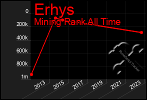 Total Graph of Erhys