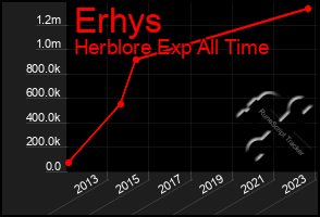 Total Graph of Erhys