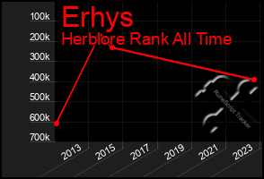 Total Graph of Erhys