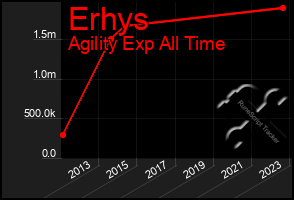 Total Graph of Erhys