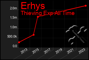 Total Graph of Erhys