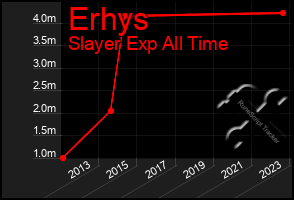 Total Graph of Erhys